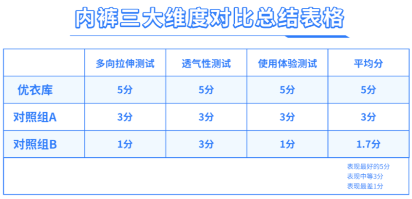 （对照组A：某国产品牌“凉皮”；实验组：AIRism空气衣；对照组B：某天然品牌打底衣）