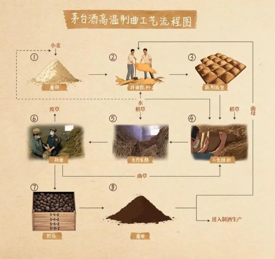 茅台酒高温制曲工艺流程图
