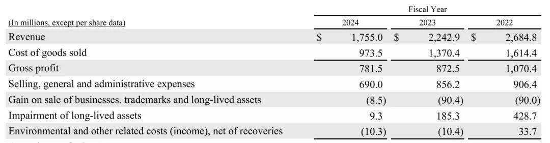 截图来源于Wolverine Worldwide财报