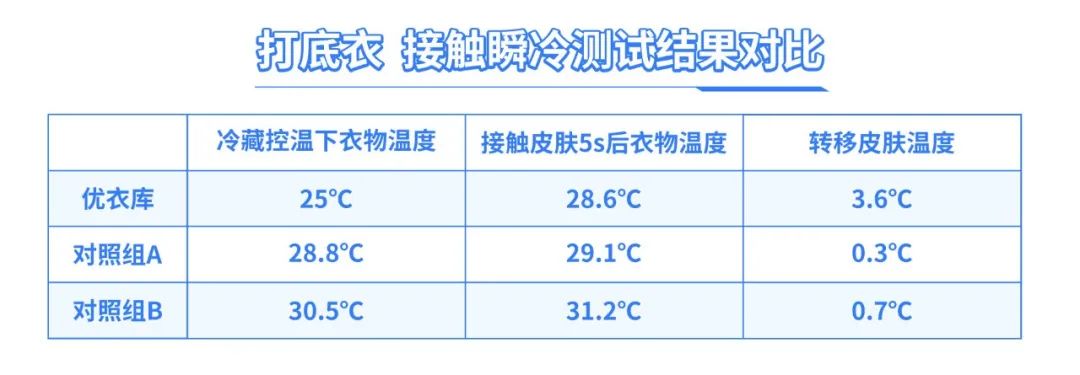 （对照组A：某国产品牌“凉皮”；实验组：AIRism空气衣；对照组B：某天然品牌打底衣）