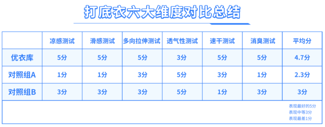 （对照组A：某国产品牌“凉皮”；实验组：AIRism空气衣；对照组B：某天然品牌打底衣）