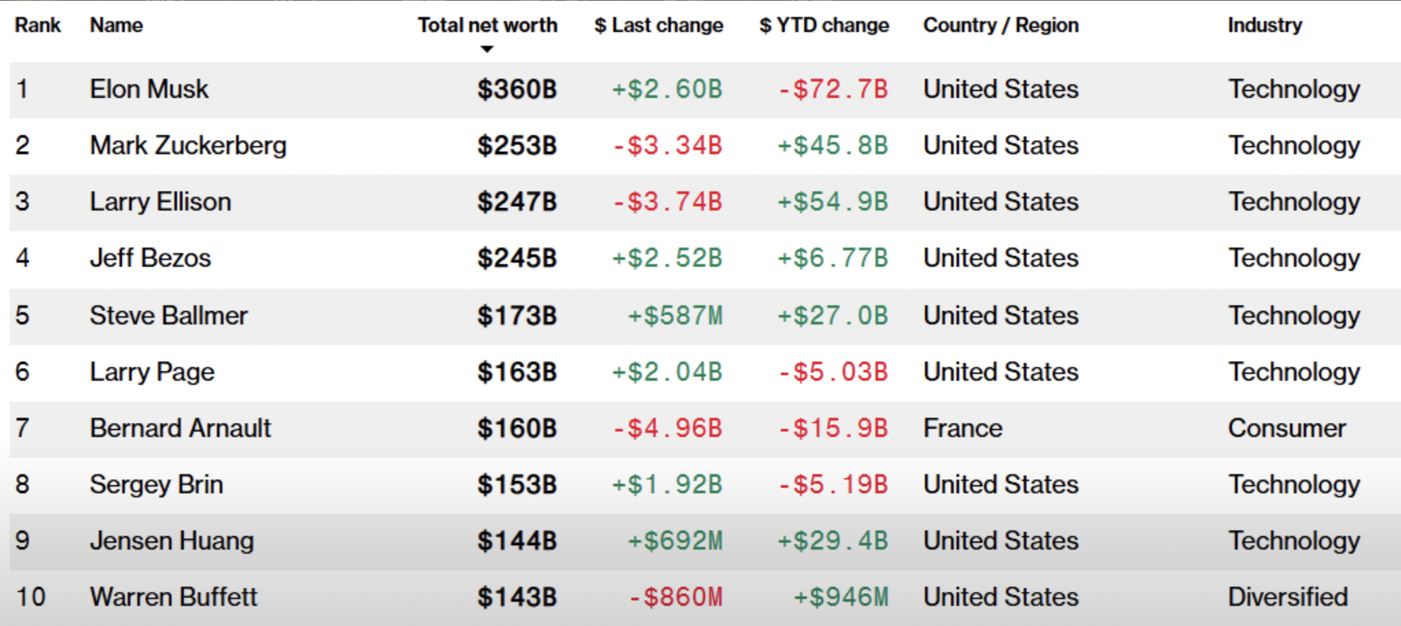 黄仁勋身家高过巴菲特，距离赶超谷歌创始人布林不到100亿美元