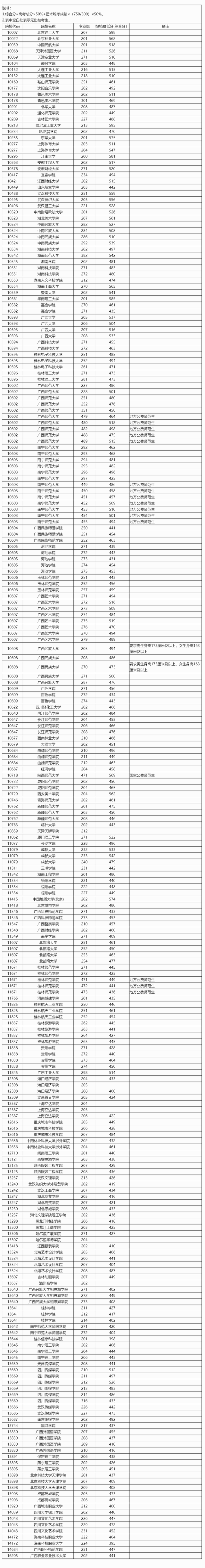 2025年本科提前批艺术类本科第二批院校专业组投档最低分数线|本科_新浪财经_新浪网
