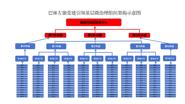 巴林左旗基层治理任务细化图。（资料图）