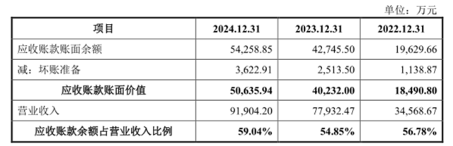 高特电子股权代持疑点重重 应收账款余额占营收比例高达60%(图1)