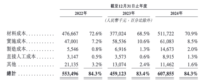 图/ 凯乐士的销售成本构成