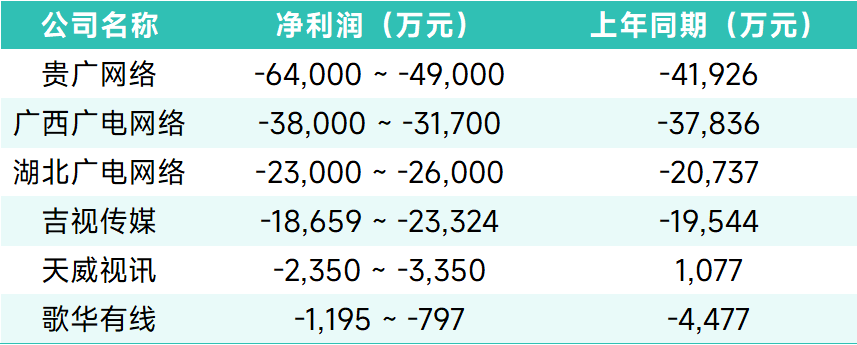 冬季行业，连续失血：广播电视行业中的上市公