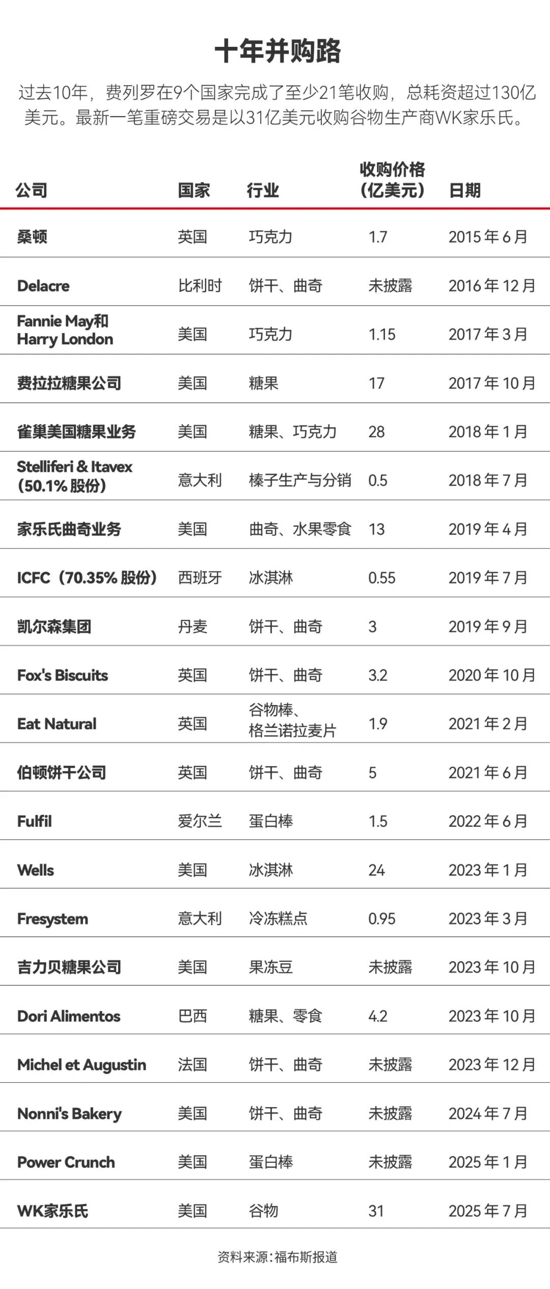 意大利首富31亿美元操盘！费列罗吞下家乐氏