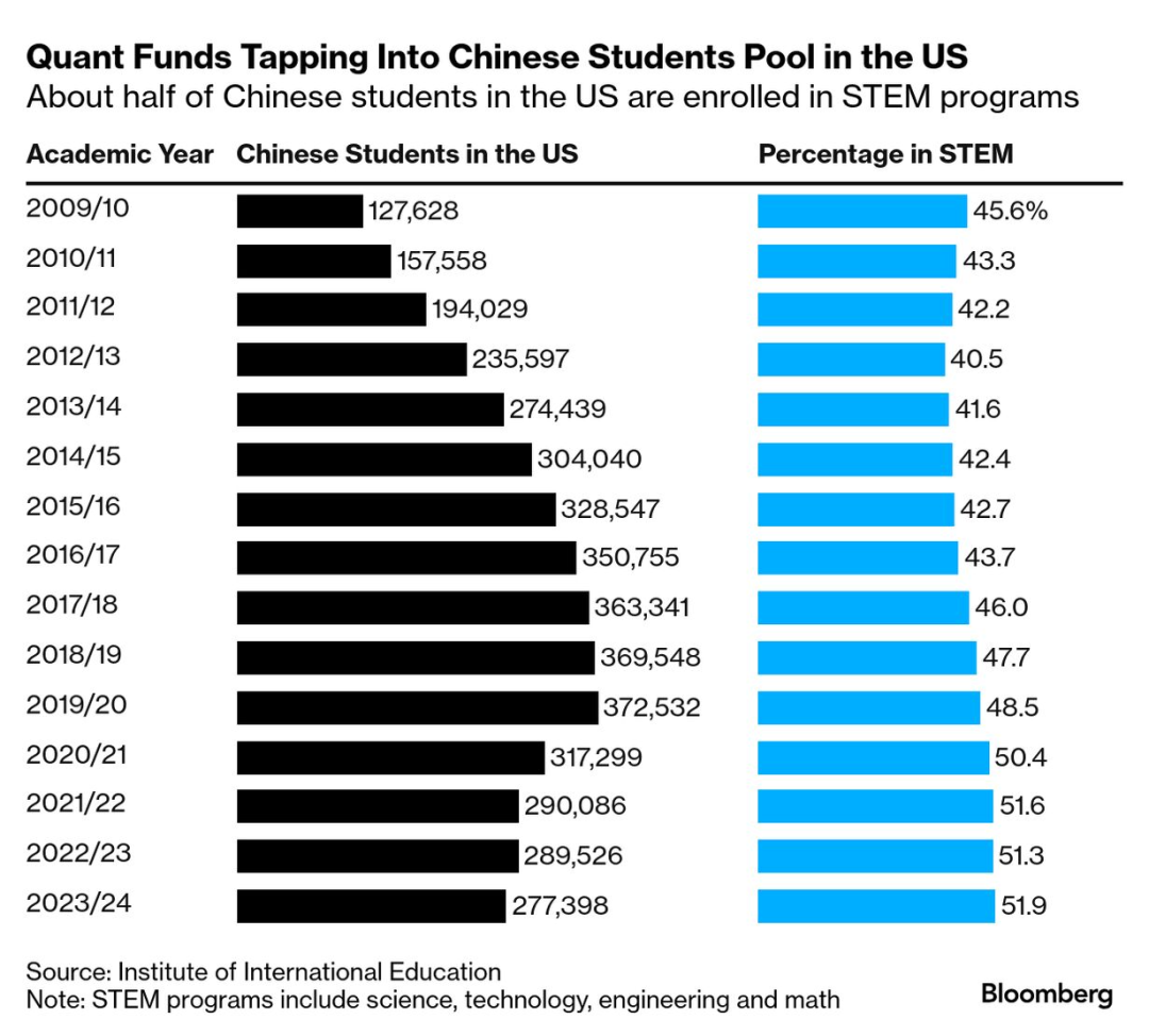 在美留学的中国学子中，大约有一半就读于STEM专业。