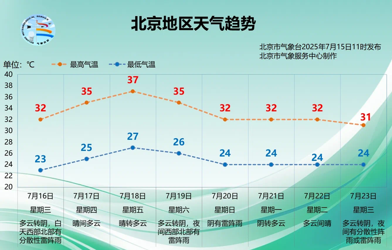 凉爽过后晴晒“接棒”，本周北京气温将升至37℃，高温持续3天