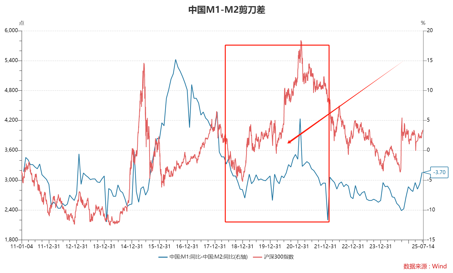 M1-M2剪刀差收窄资金活跃,创业板ETF广发(159952)一度涨超2%|剪刀差_新浪财经_新浪网