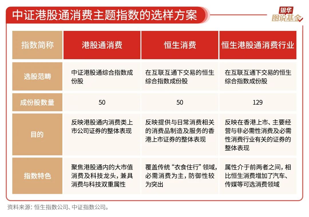 16张图，了解指数基金（港股通消费指数篇）