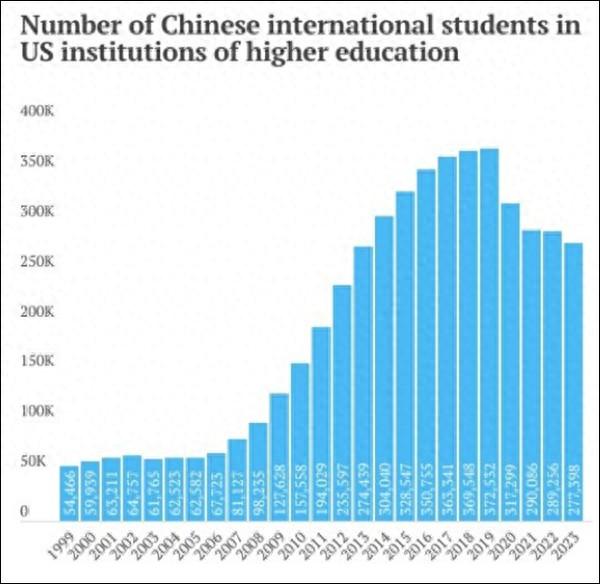 1999年至2023年中国学生赴美人数变化趋势图 社交媒体