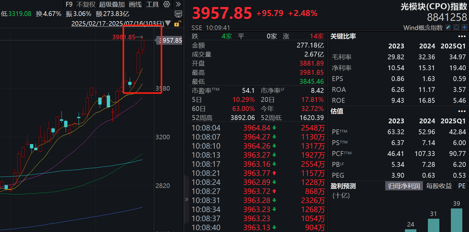 数据来源：Wind 截至：2025.07.16