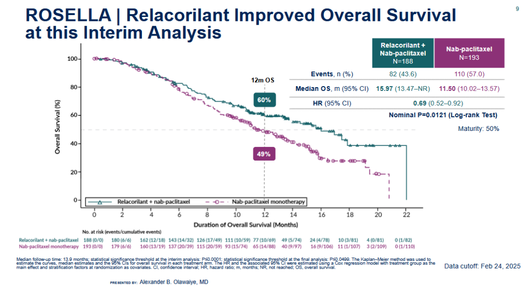 ▲Relacorilant延长患者的OS（图片来源：参考资料[2]）