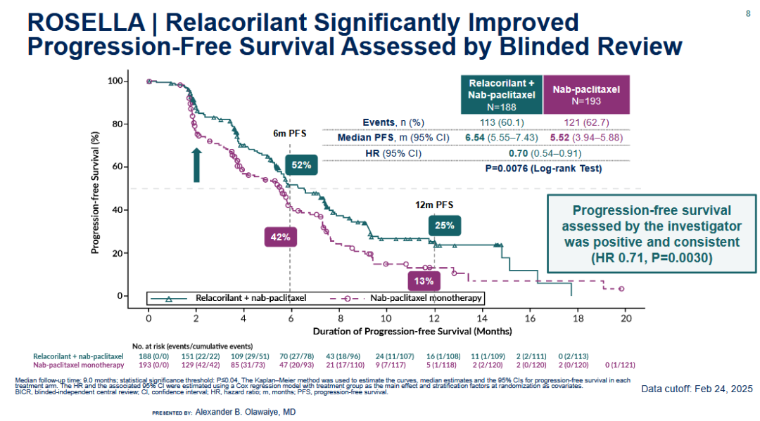 ▲Relacorilant延长患者的PFS（图片来源：参考资料[2]）