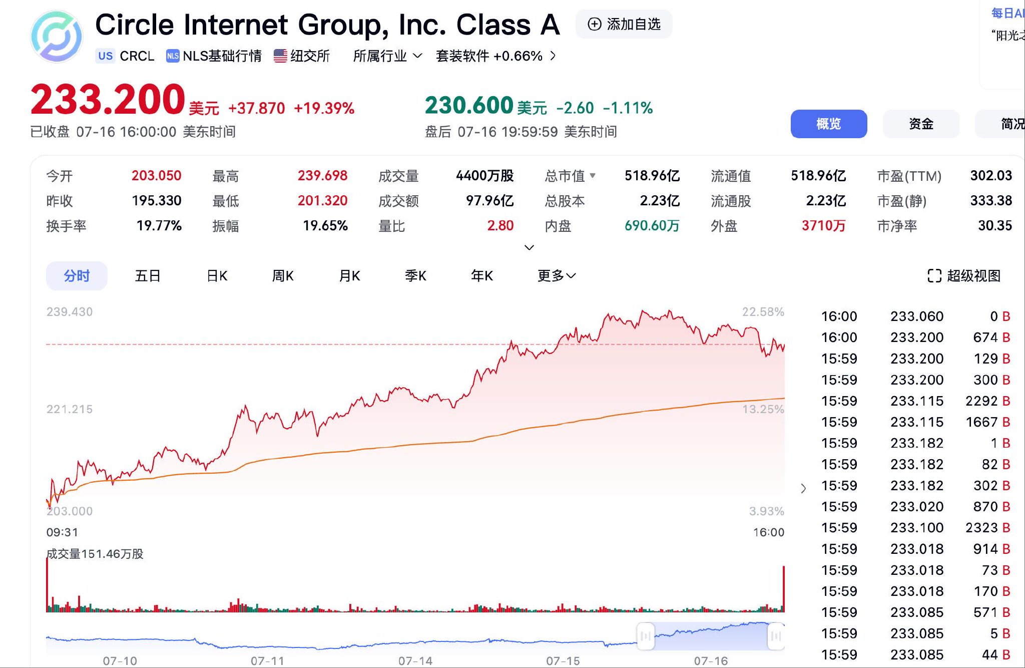 纳指再创收盘新高，稳定币第一股Circle股价单日狂涨19.39%