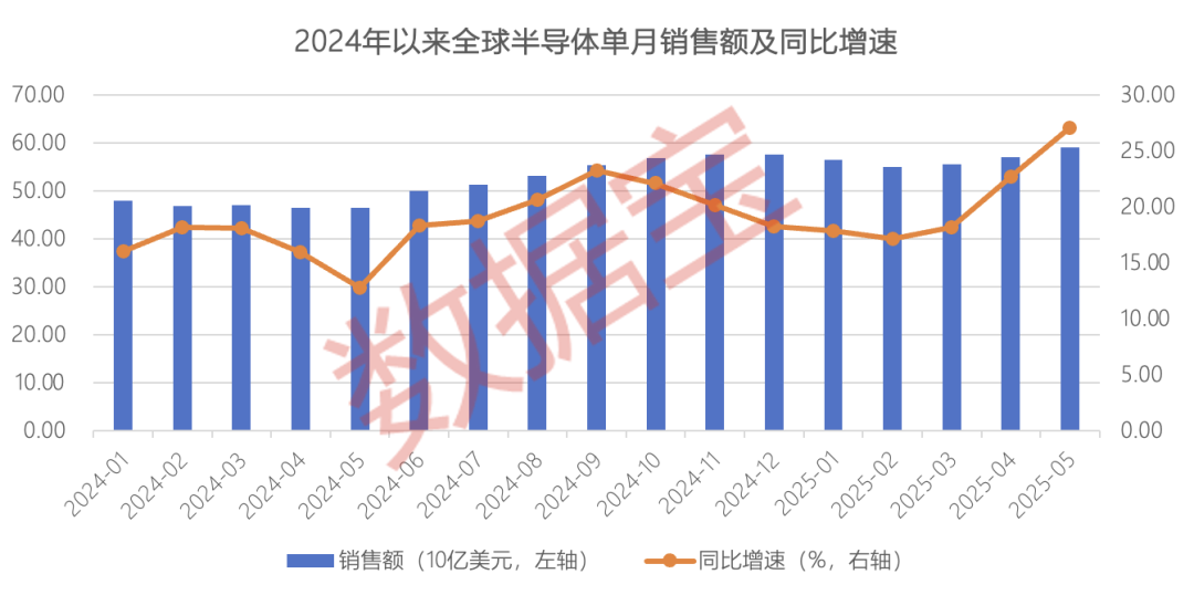 （数据来源：美国半导体行业协会）