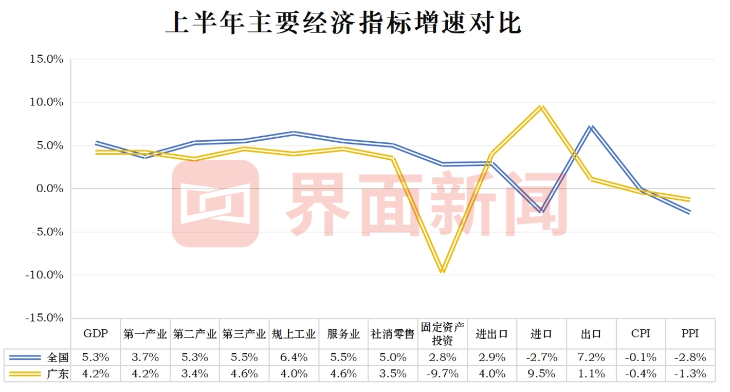 广东上半年GDP增速低于全国水平，固定资产投资降幅扩大
