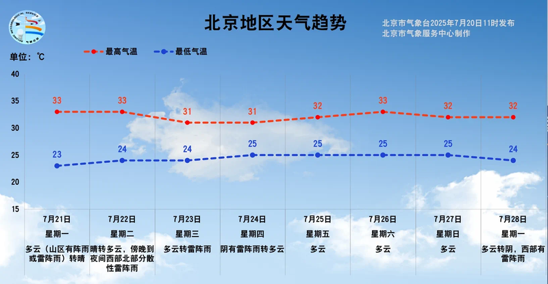 北京今日入伏，预计未来一周无高温天