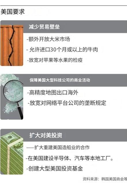 美方向韩国提出的多项要求。《朝鲜日报》制图