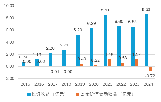 数据来源：公司年报
