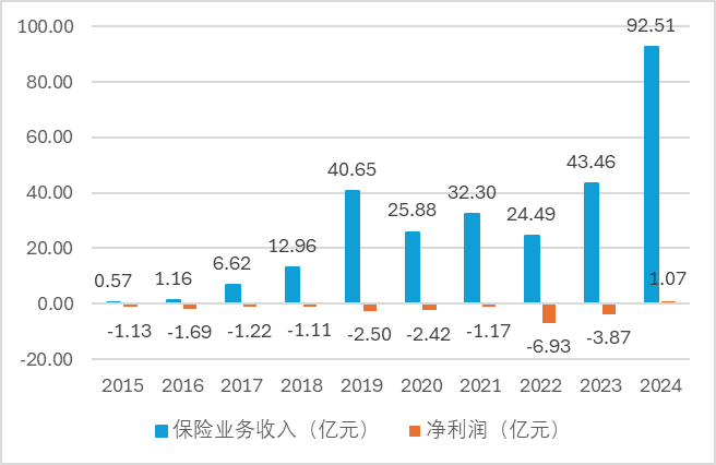 数据来源：公司年报