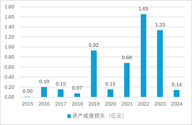 数据来源：公司年报
