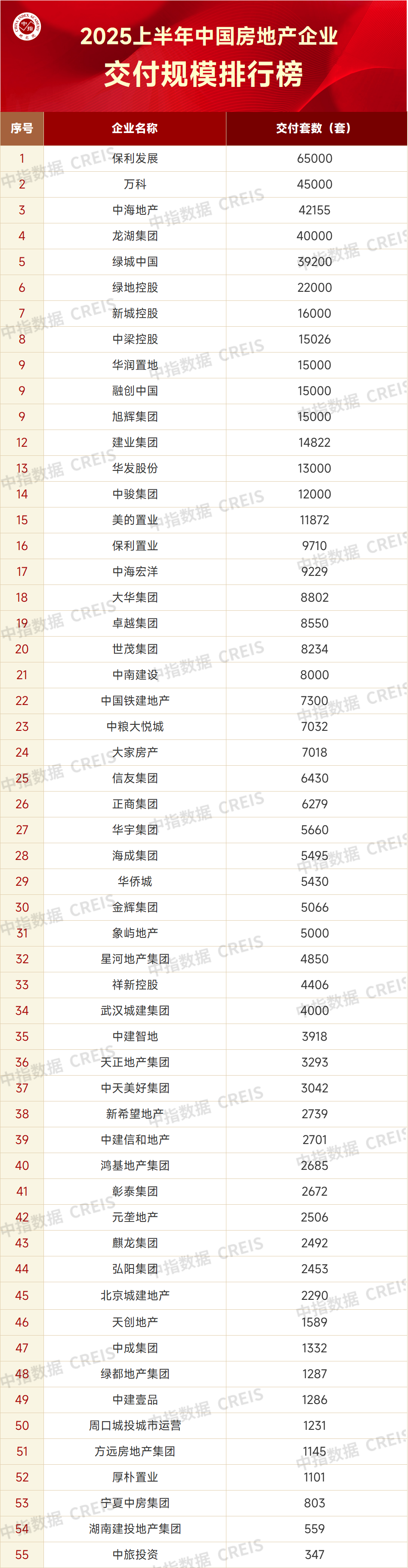 2025上半年中国房地产企业交付规模排行榜|房企_新浪财经_新浪网