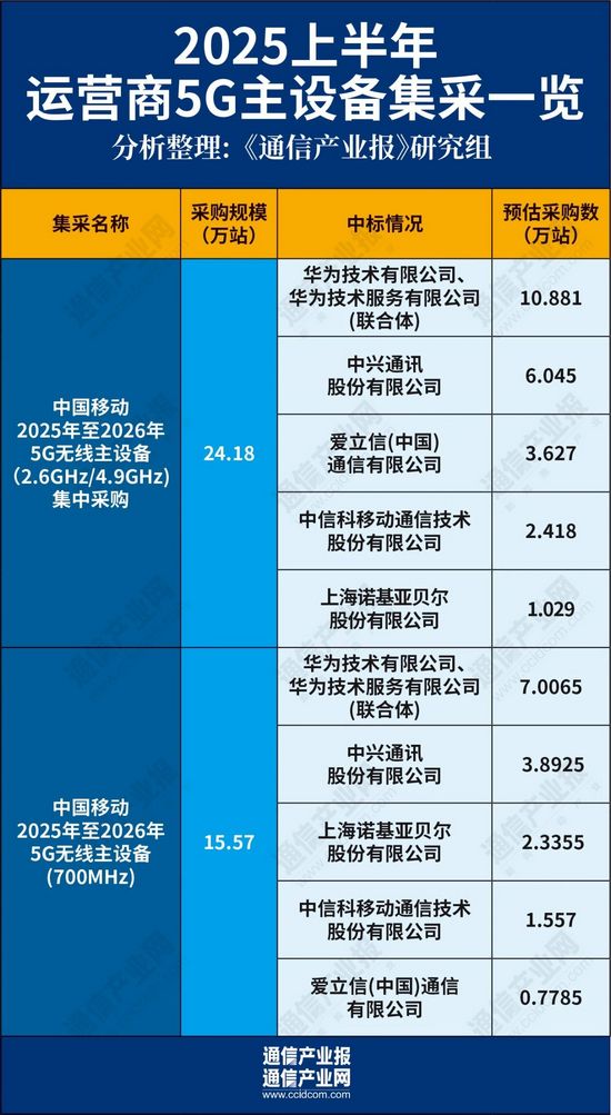格局稳定，结构优化：上半年5G主设备集采分析（附份额图）