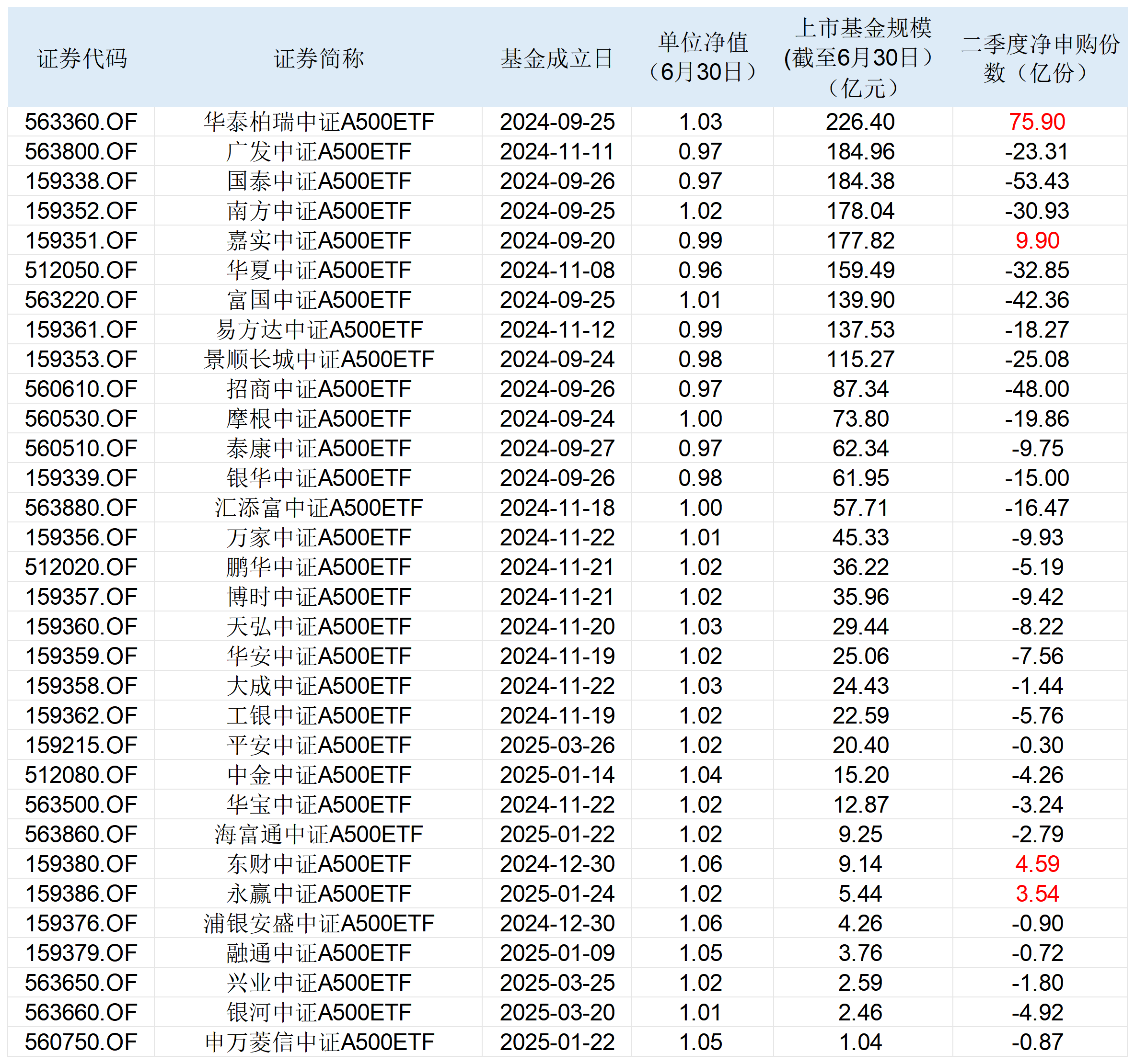 表：现有的中证A500ETF二季度申赎份额明细 单位：亿份 来源：Wind 界面新闻整理