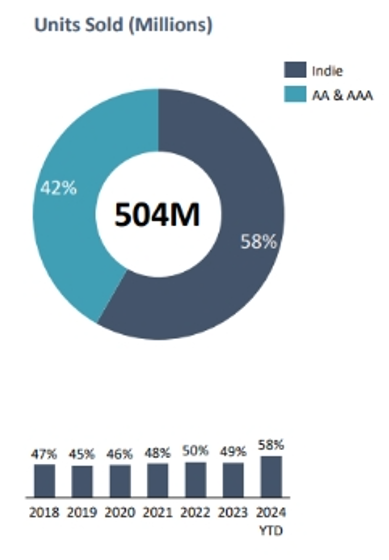 VG Insights去年的报告显示，Steam去年游戏总销量达5.04亿份，其中 58% 为独立游戏