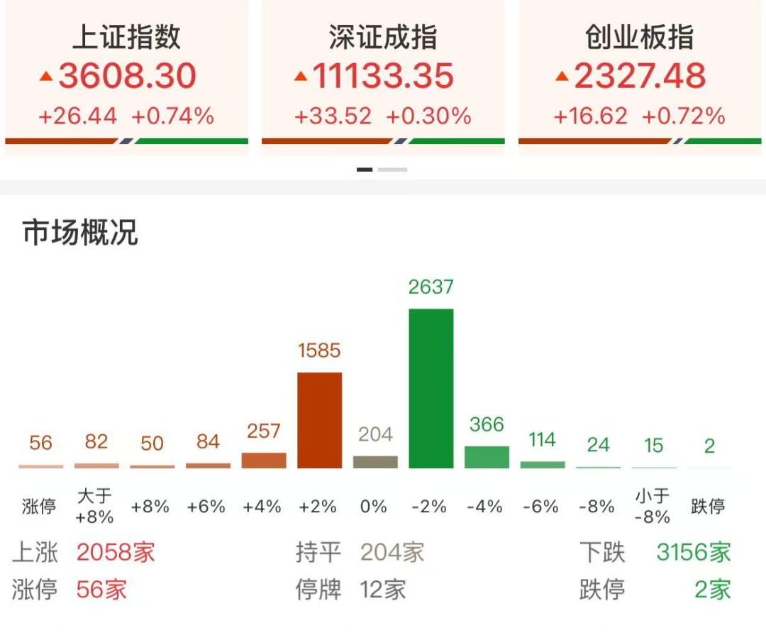 沪指站上3600点！富时中国A50期货直线飙升