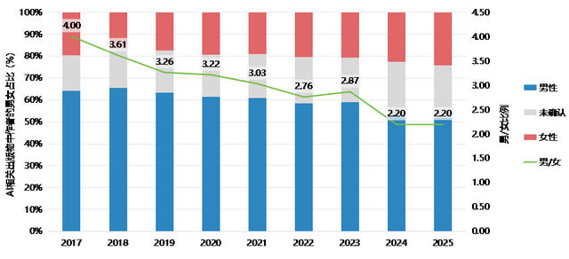 图8 AI相关出版物作者的男女比例2017-2025 数据来源：基于对DBLP文献数据库的统计分析