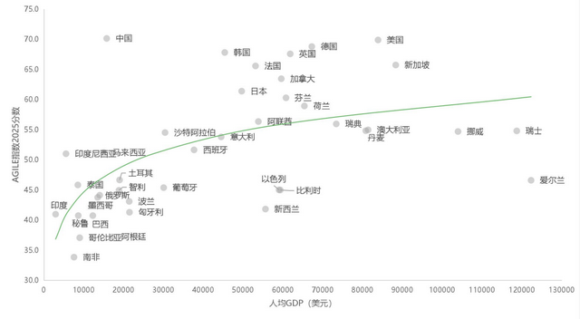 图4 各国AGILE指数得分与其人均GDP水平呈正相关
