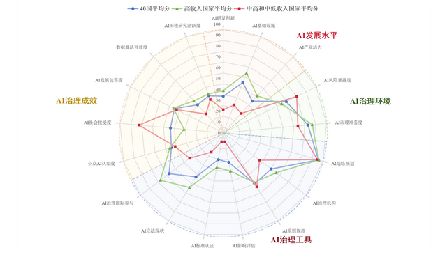 图6 40国、高收入国家组、中高和中低收入国家组在各评估维度上的平均分