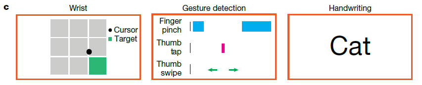 图 | 三种实验任务（来源：Meta）