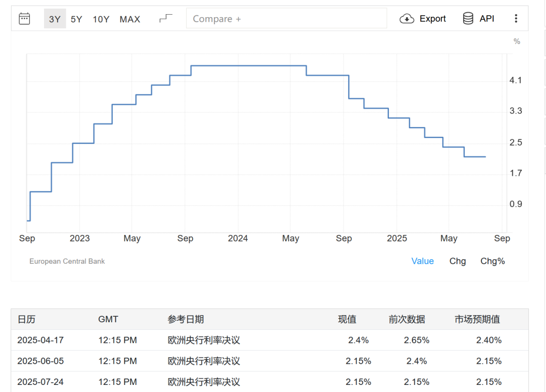 欧股突然跳水，欧洲央行暂停降息