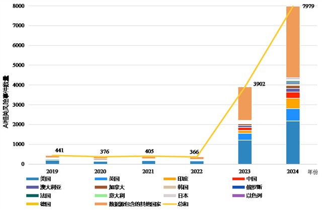 图7 2017年至2024年记录在案的AI风险事件数量 数据来源：OECD AIM