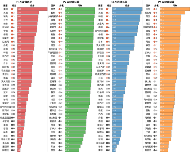 图3 AGILE指数2025：各国在不同评估方面上的得分与排名