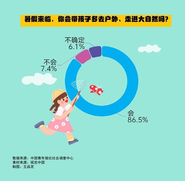 暑假怎么过？86.5%受访家长表示会带孩子多去户外