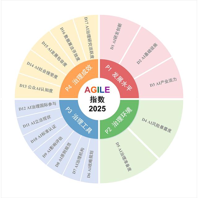 图1 全球人工智能治理评估指数(AGILE 2025)评估方面与评估维度