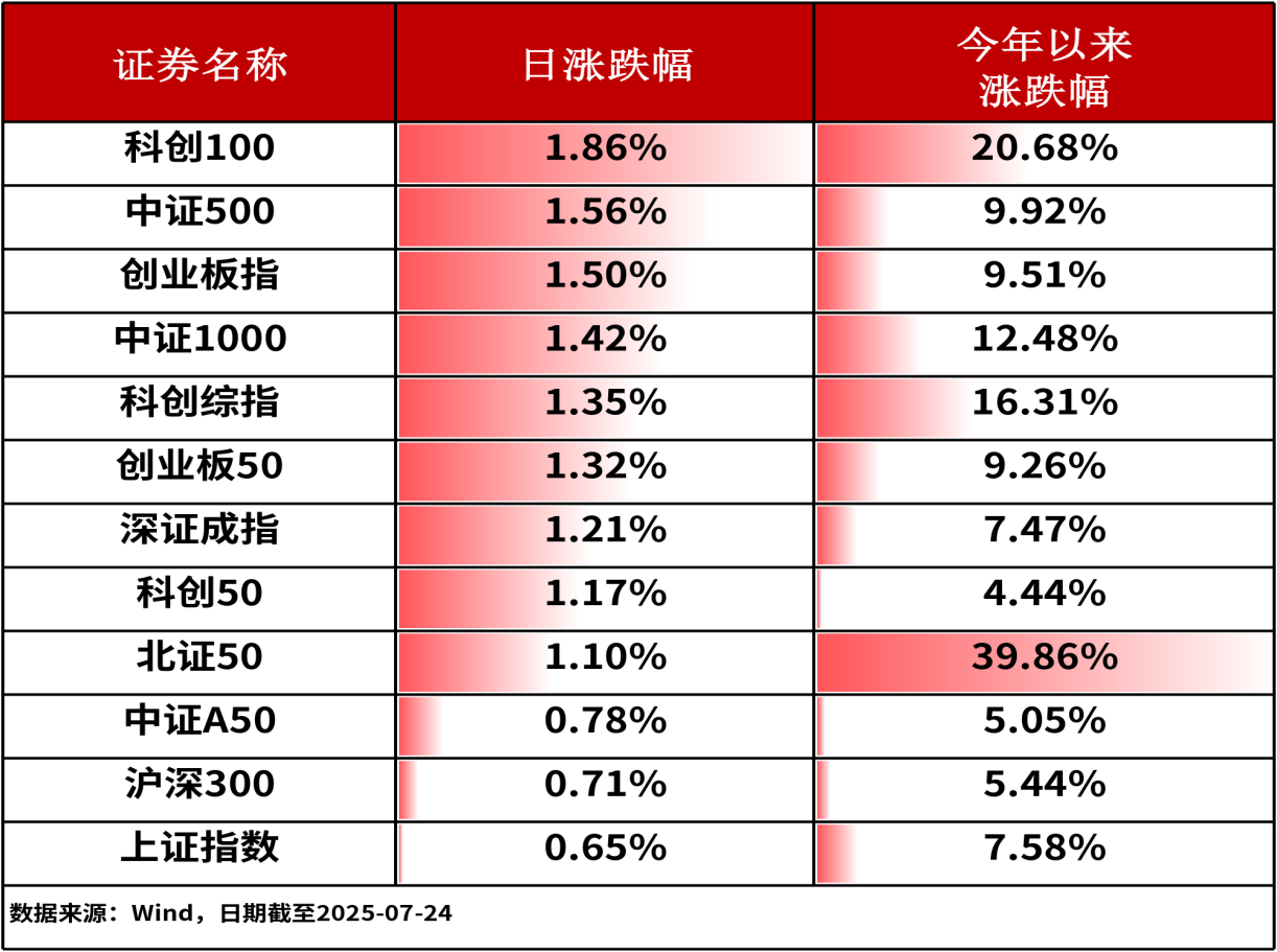 ETF复盘0724-A股三大股指全线收涨，证券ETF龙头（159993）涨超2.6%，冲击六连涨