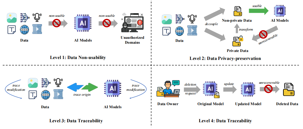 图丨生成式 AI 时代数据保护的层级分类（来源：arXiv）