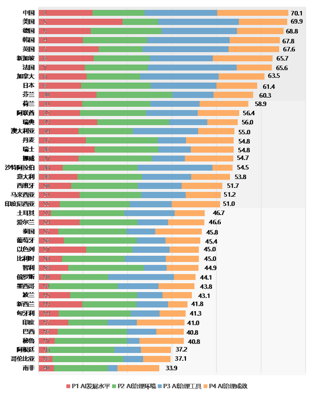 图2 AGILE指数2025：各国总分与排名