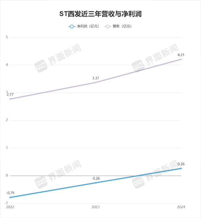 ST西发近三年营收与净利润变化/制图:界面新闻 武冰聪