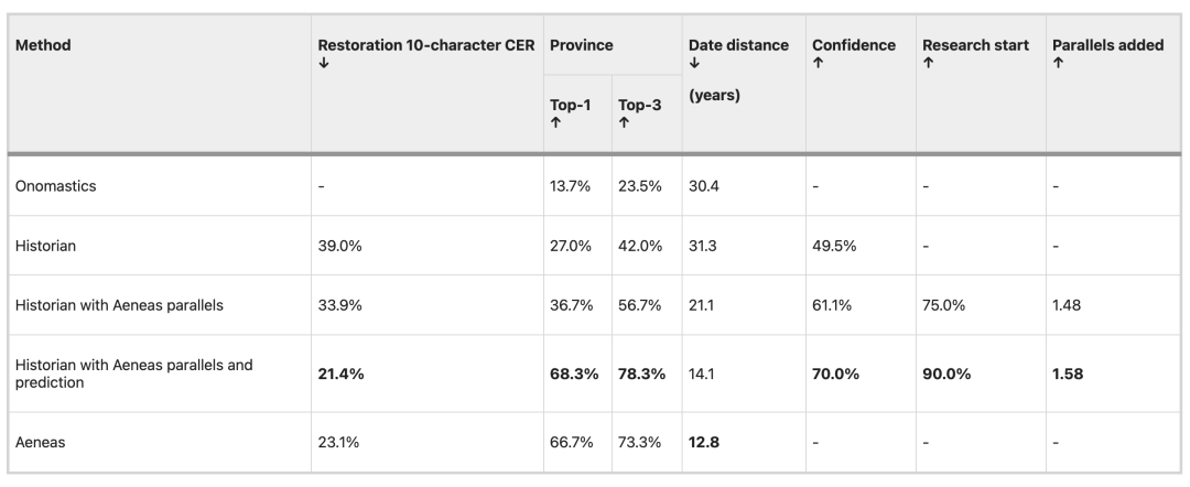 图丨历史学家在不同程度埃涅阿斯支持下的铭文任务表现（来源：Nature）