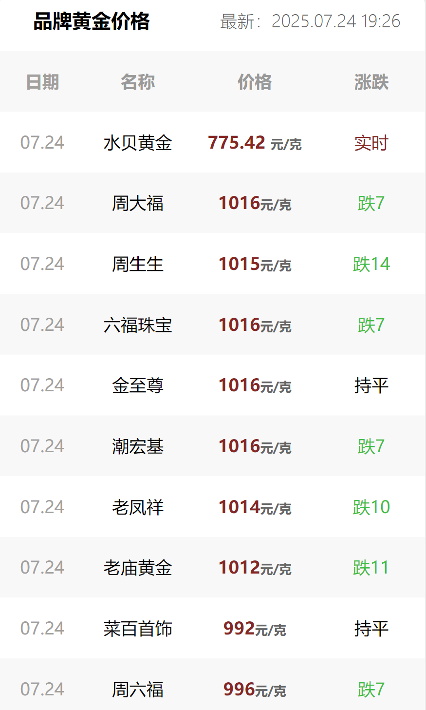 黄金消费下降,金饰价一夜跌14元