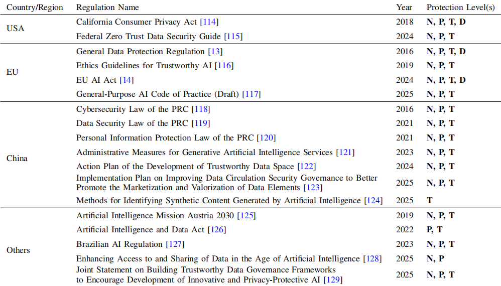 表丨生成式工智能时代数据保护的代表法规（来源：arXiv）