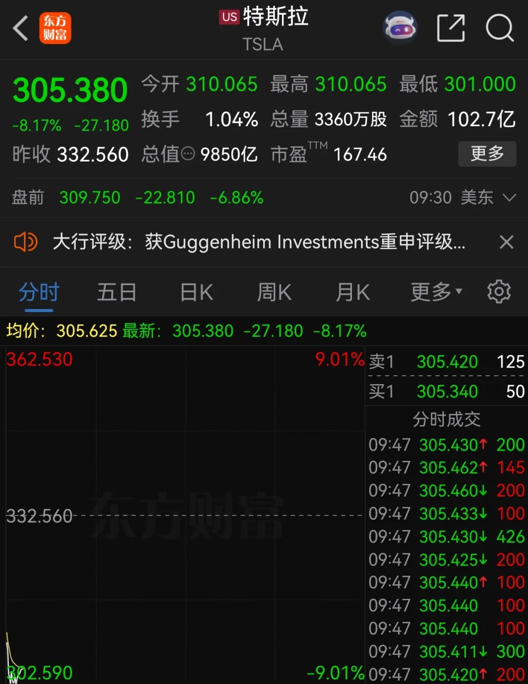 特斯拉，股价大跌